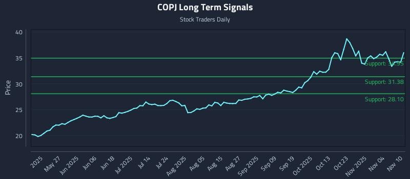 COPJ Long Term Analysis for November 10 2025