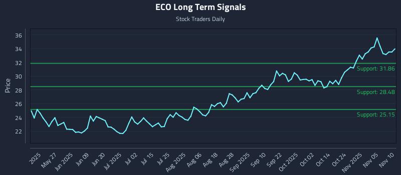 ECO Long Term Analysis for November 10 2025 ECO Long Term Analysis for November 10 2025