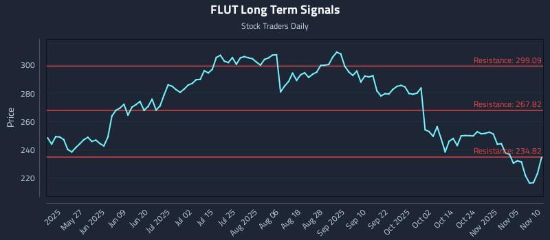 FLUT Long Term Analysis for November 10 2025 FLUT Long Term Analysis for November 10 2025