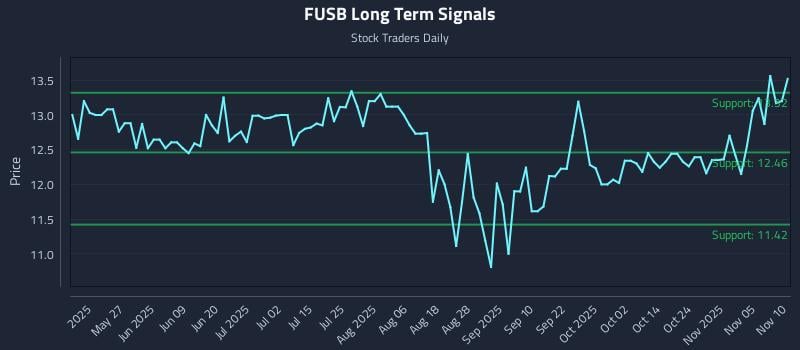 FUSB Long Term Analysis for November 10 2025
