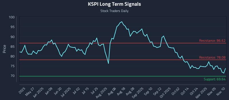 KSPI Long Term Analysis for November 10 2025