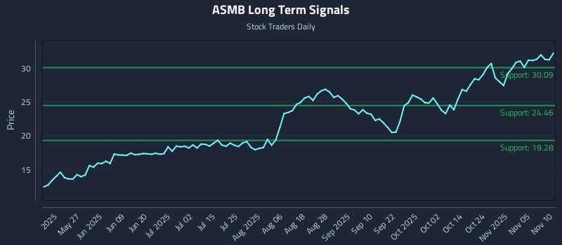 ASMB Long Term Analysis for November 10 2025 ASMB Long Term Analysis for November 10 2025