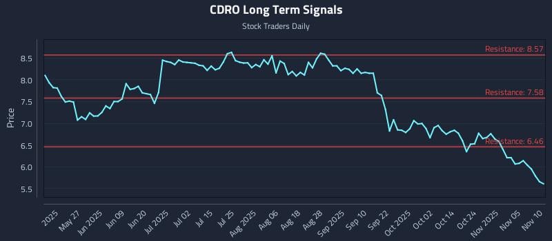 CDRO Long Term Analysis for November 10 2025 CDRO Long Term Analysis for November 10 2025