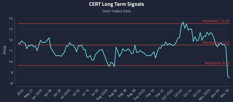 CERT Long Term Analysis for November 10 2025 CERT Long Term Analysis for November 10 2025