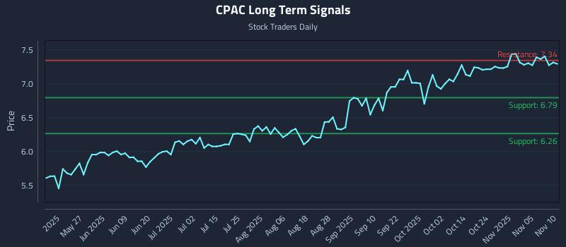 CPAC Long Term Analysis for November 10 2025