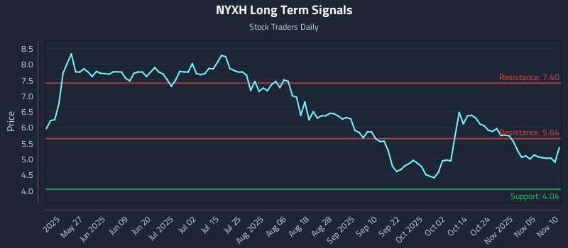 NYXH Long Term Analysis for November 10 2025 NYXH Long Term Analysis for November 10 2025