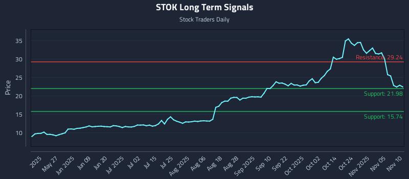 STOK Long Term Analysis for November 10 2025 STOK Long Term Analysis for November 10 2025