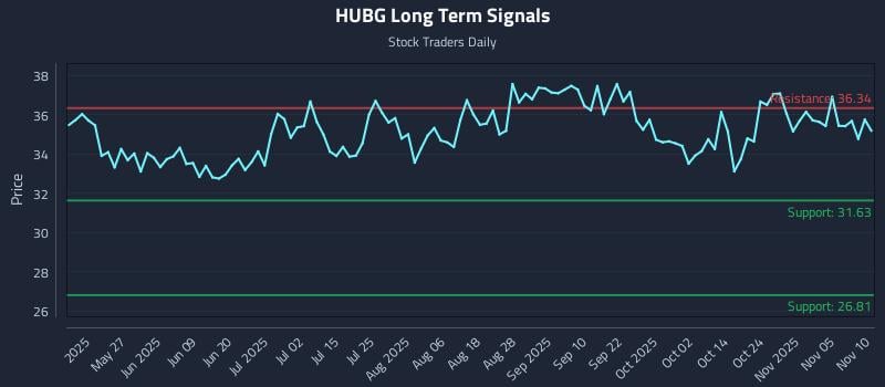 HUBG Long Term Analysis for November 10 2025