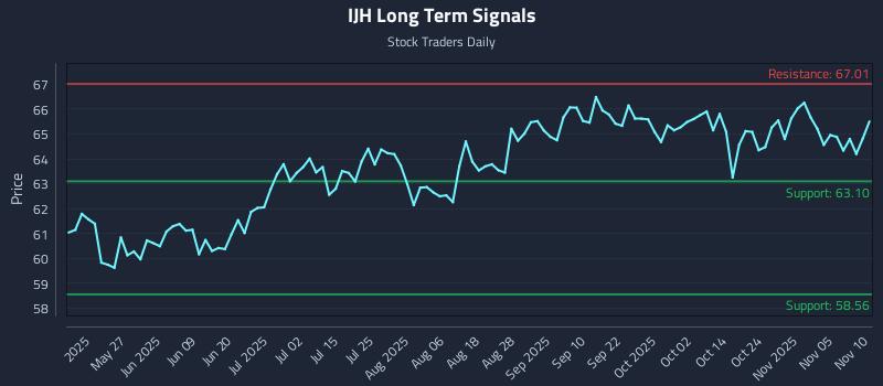 IJH Long Term Analysis for November 10 2025 IJH Long Term Analysis for November 10 2025