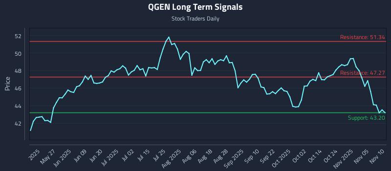 QGEN Long Term Analysis for November 10 2025 QGEN Long Term Analysis for November 10 2025