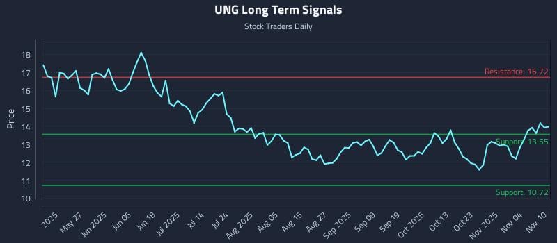 UNG Long Term Analysis for November 10 2025 UNG Long Term Analysis for November 10 2025