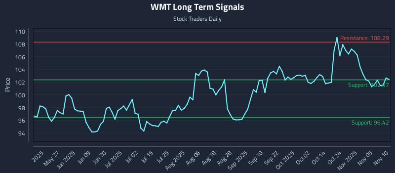 WMT Long Term Analysis for November 10 2025 WMT Long Term Analysis for November 10 2025