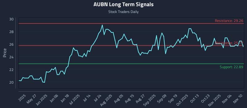 AUBN Long Term Analysis for November 10 2025