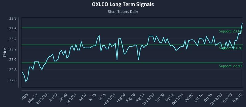 OXLCO Long Term Analysis for November 10 2025 OXLCO Long Term Analysis for November 10 2025