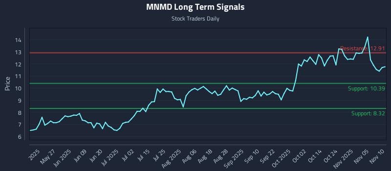 MNMD Long Term Analysis for November 10 2025