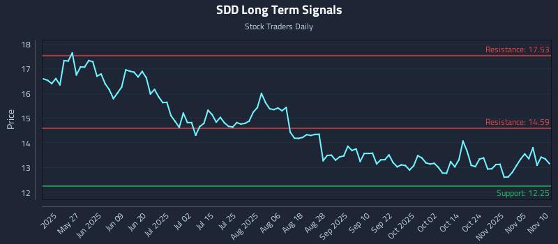 SDD Long Term Analysis for November 10 2025 SDD Long Term Analysis for November 10 2025