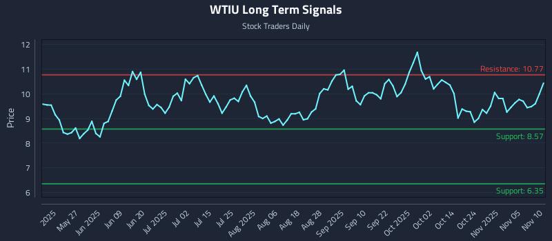 WTIU Long Term Analysis for November 10 2025 WTIU Long Term Analysis for November 10 2025
