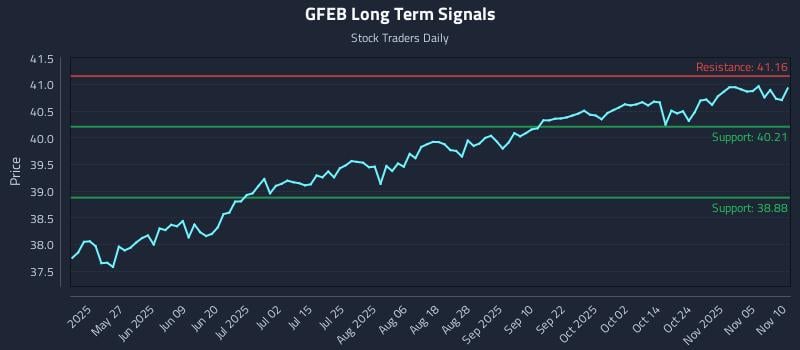 GFEB Long Term Analysis for November 10 2025