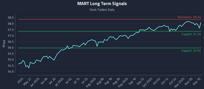 MART Long Term Analysis for November 10 2025