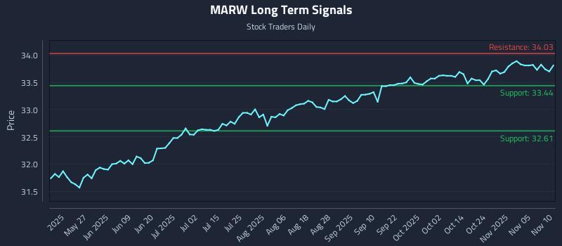 MARW Long Term Analysis for November 10 2025