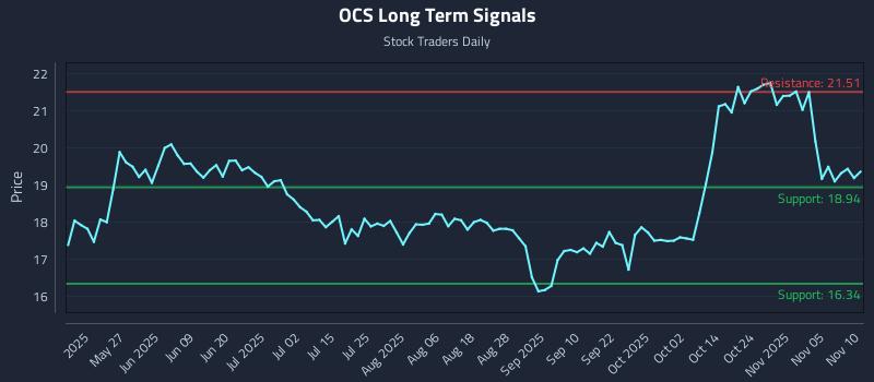 OCS Long Term Analysis for November 10 2025 OCS Long Term Analysis for November 10 2025