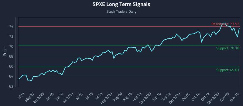 SPXE Long Term Analysis for November 10 2025