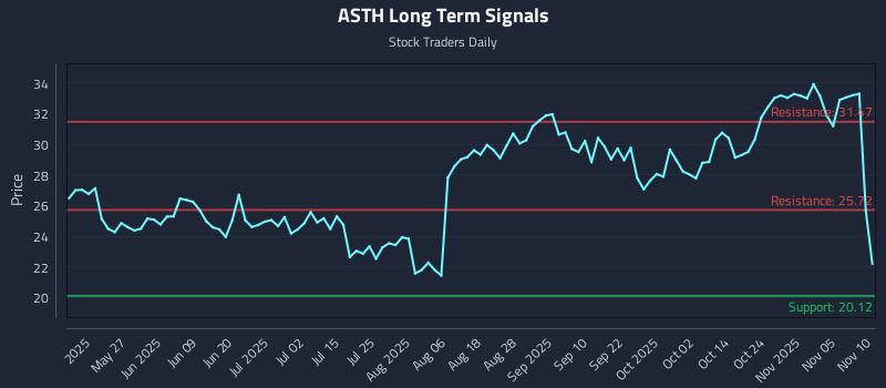 ASTH Long Term Analysis for November 10 2025