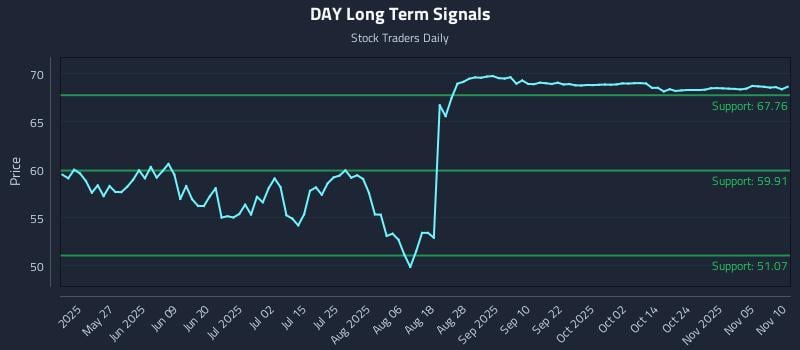 DAY Long Term Analysis for November 10 2025