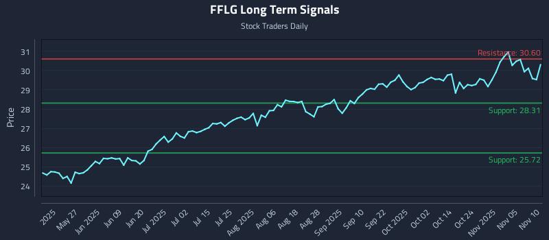 FFLG Long Term Analysis for November 10 2025