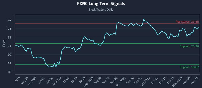 FXNC Long Term Analysis for November 10 2025