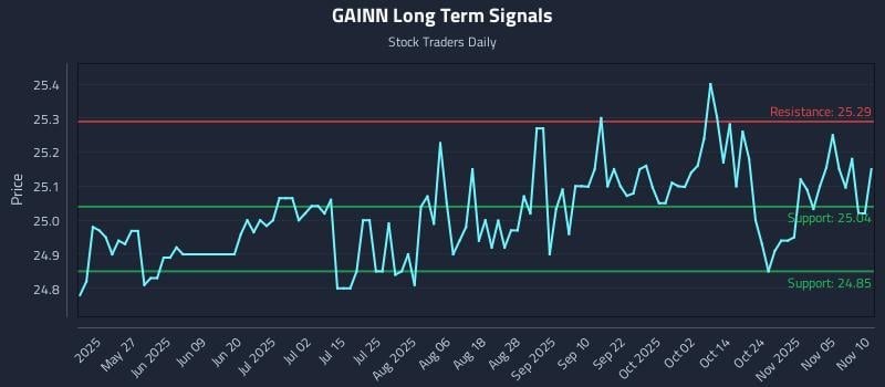 GAINN Long Term Analysis for November 10 2025