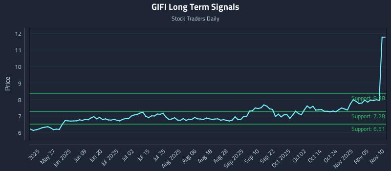 GIFI Long Term Analysis for November 10 2025