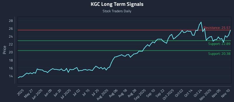 KGC Long Term Analysis for November 10 2025