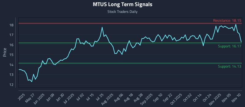 MTUS Long Term Analysis for November 10 2025 MTUS Long Term Analysis for November 10 2025