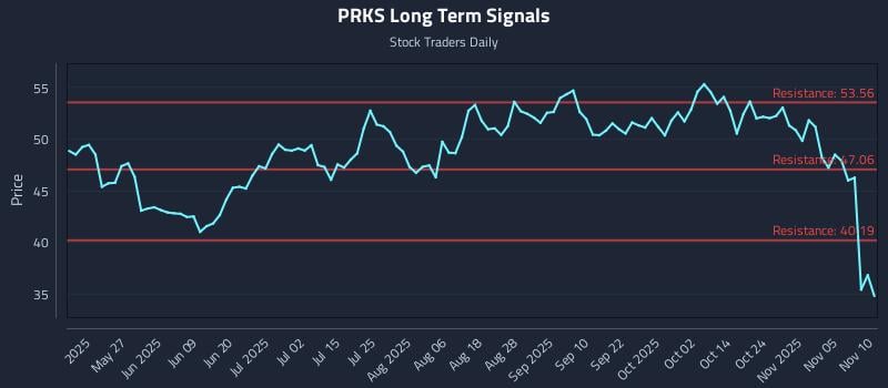 PRKS Long Term Analysis for November 10 2025