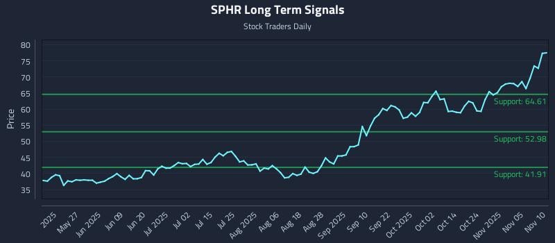 SPHR Long Term Analysis for November 10 2025