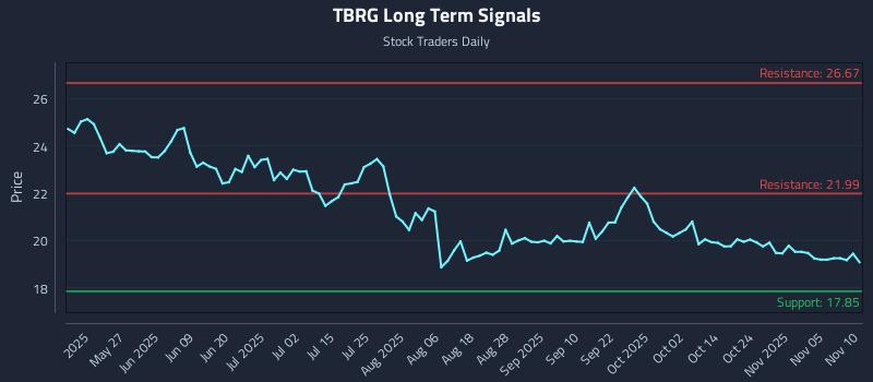 TBRG Long Term Analysis for November 10 2025