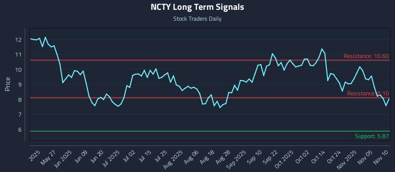 NCTY Long Term Analysis for November 10 2025