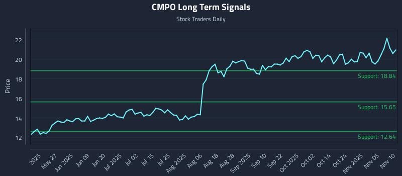 CMPO Long Term Analysis for November 10 2025
