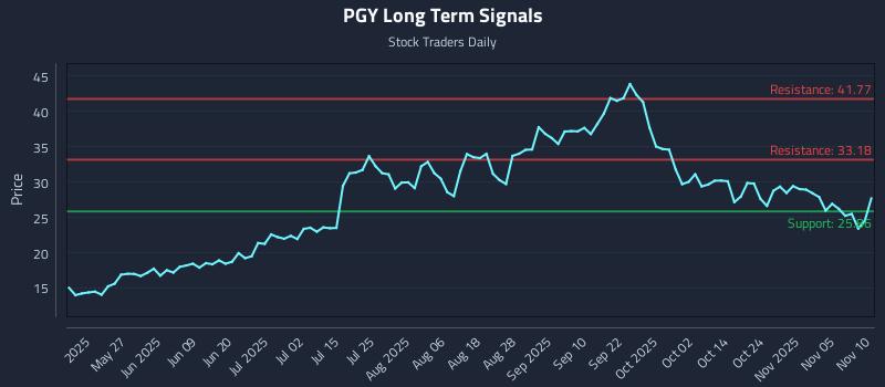 PGY Long Term Analysis for November 10 2025 PGY Long Term Analysis for November 10 2025