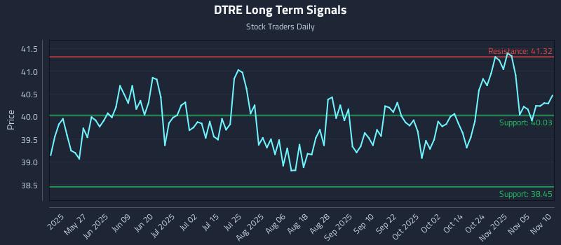 DTRE Long Term Analysis for November 10 2025 DTRE Long Term Analysis for November 10 2025