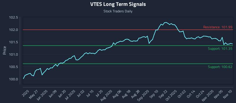 VTES Long Term Analysis for November 10 2025