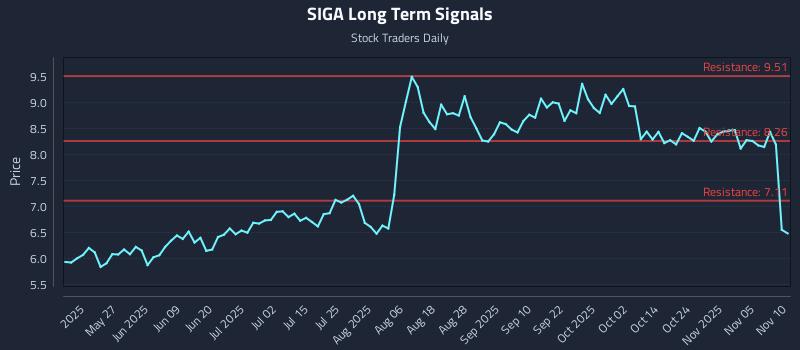 SIGA Long Term Analysis for November 10 2025