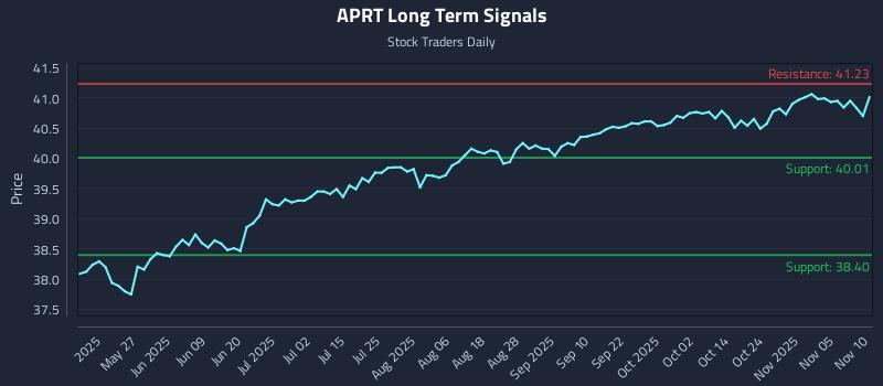 APRT Long Term Analysis for November 10 2025 APRT Long Term Analysis for November 10 2025