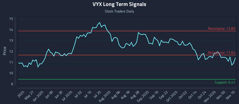 VYX Long Term Analysis for November 10 2025