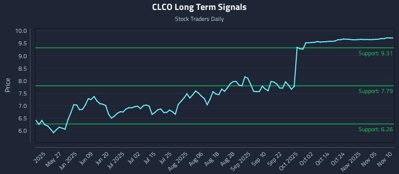 CLCO Long Term Analysis for November 10 2025