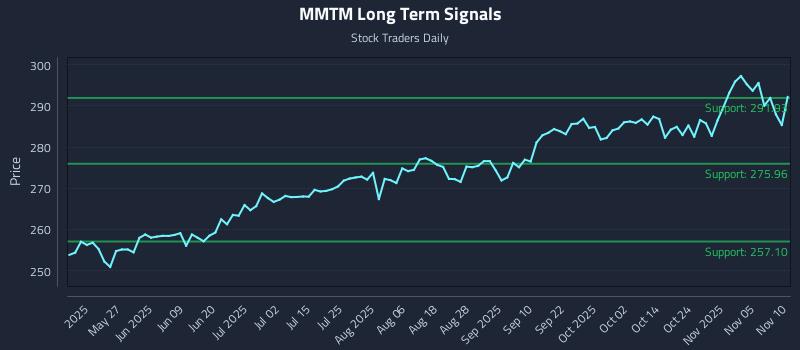 MMTM Long Term Analysis for November 10 2025