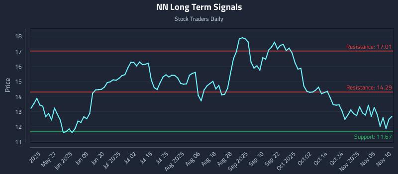 NN Long Term Analysis for November 10 2025