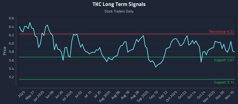 TKC Long Term Analysis for November 10 2025 TKC Long Term Analysis for November 10 2025