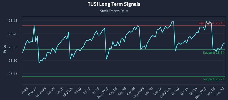 TUSI Long Term Analysis for November 10 2025